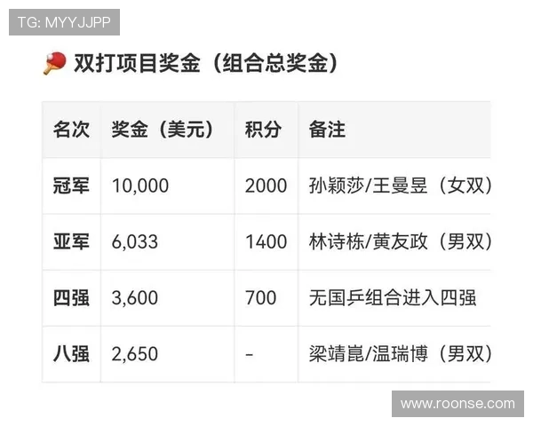 西安乒乓球队凭借52分稳居大满贯积分榜首位